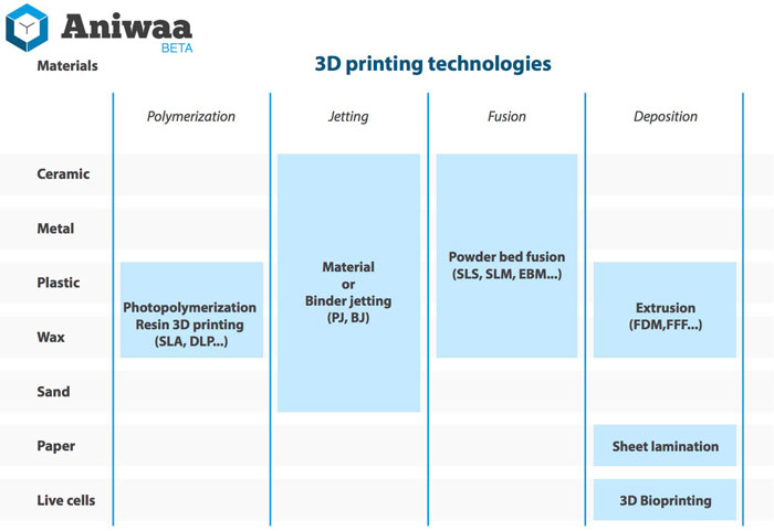 Infographic materials and 3D printing technologies mapping. Infographic materials and 3D printing technologies mapping.