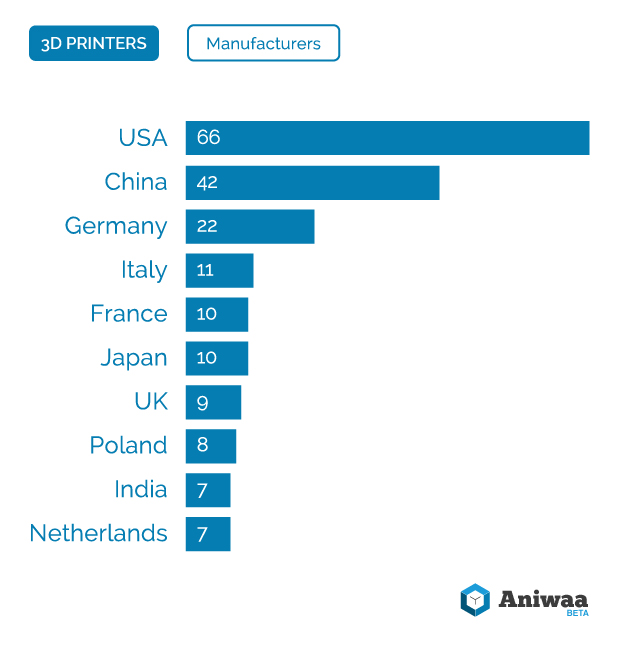 Oceanië Economie weerstand bieden 3D Printing Market Watch - Q4 2015 - Aniwaa
