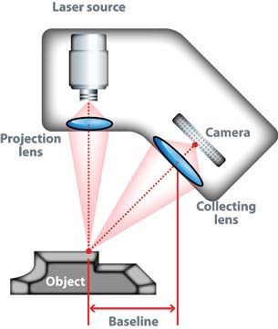 3D scanning laser triangulation is a very used 3D scanning technology. 