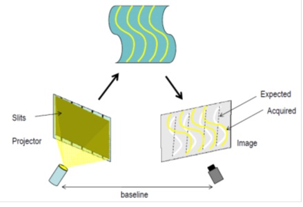 Structured Light infographique. One of the most used 3D scanning technologies.