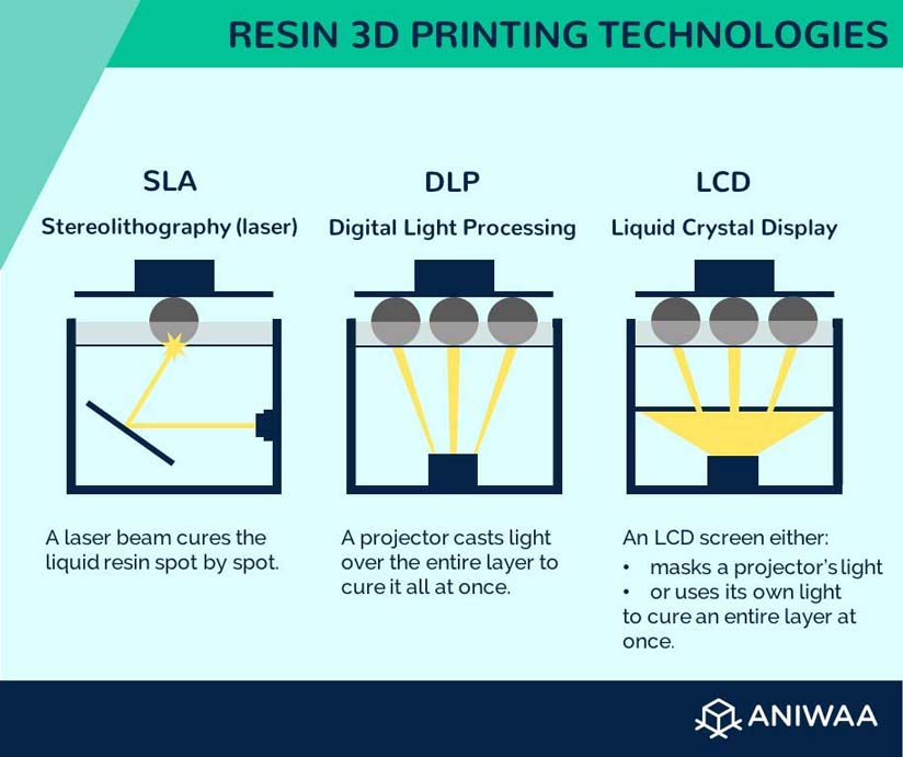 Lcd Resin 3d Printer Differences Of Sla Dlp And Print - Diy Sla Lcd 3d Printer