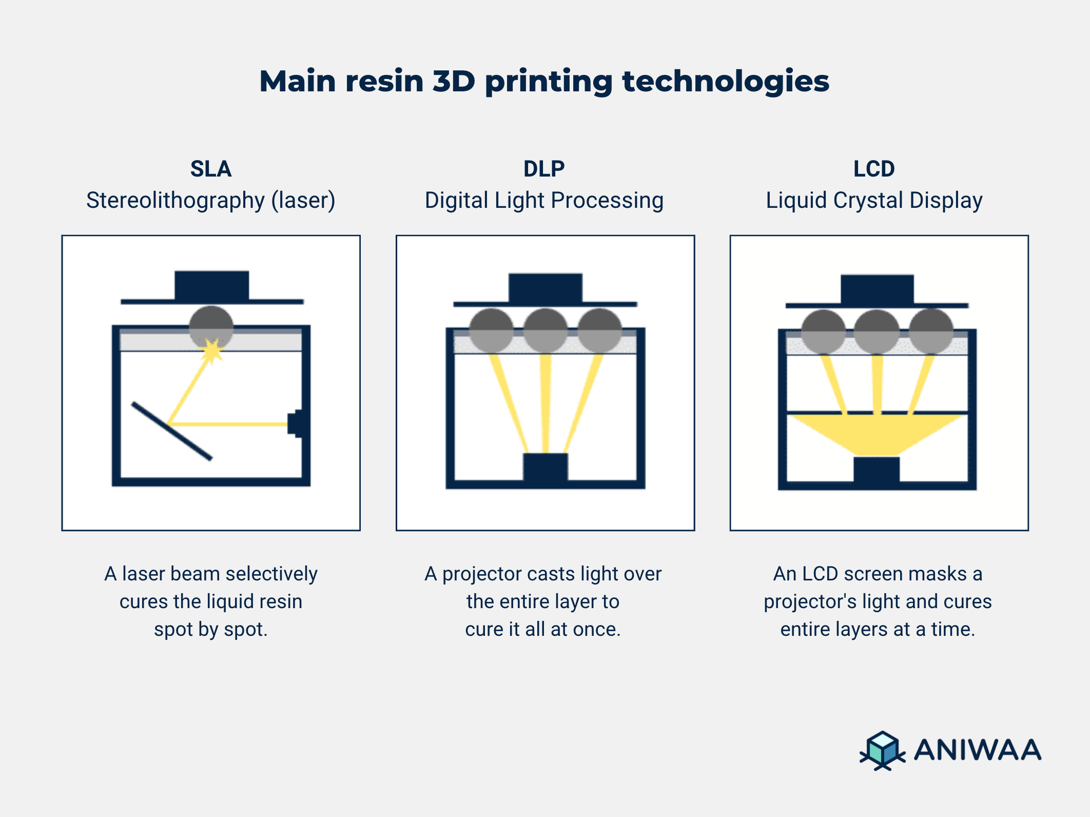 SLA ou DLP : Comparaison des techniques d'impression 3D en résine