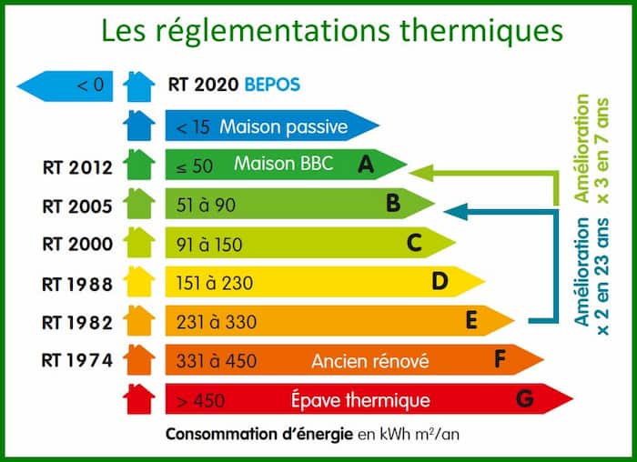 Indices de consommation énergétique maison