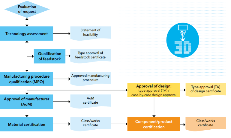 Certification fabrication additive vue par DNVGL