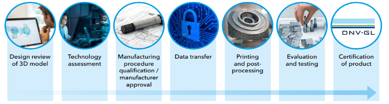 Flux du processus de certification AM vu par DNV GL