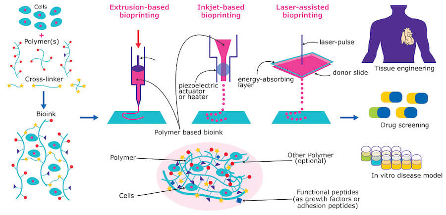 3D bioprinting technologies
