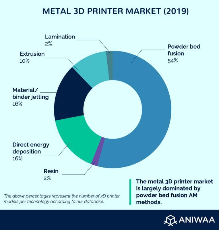 The metal 3D printer market and distribution by technology.