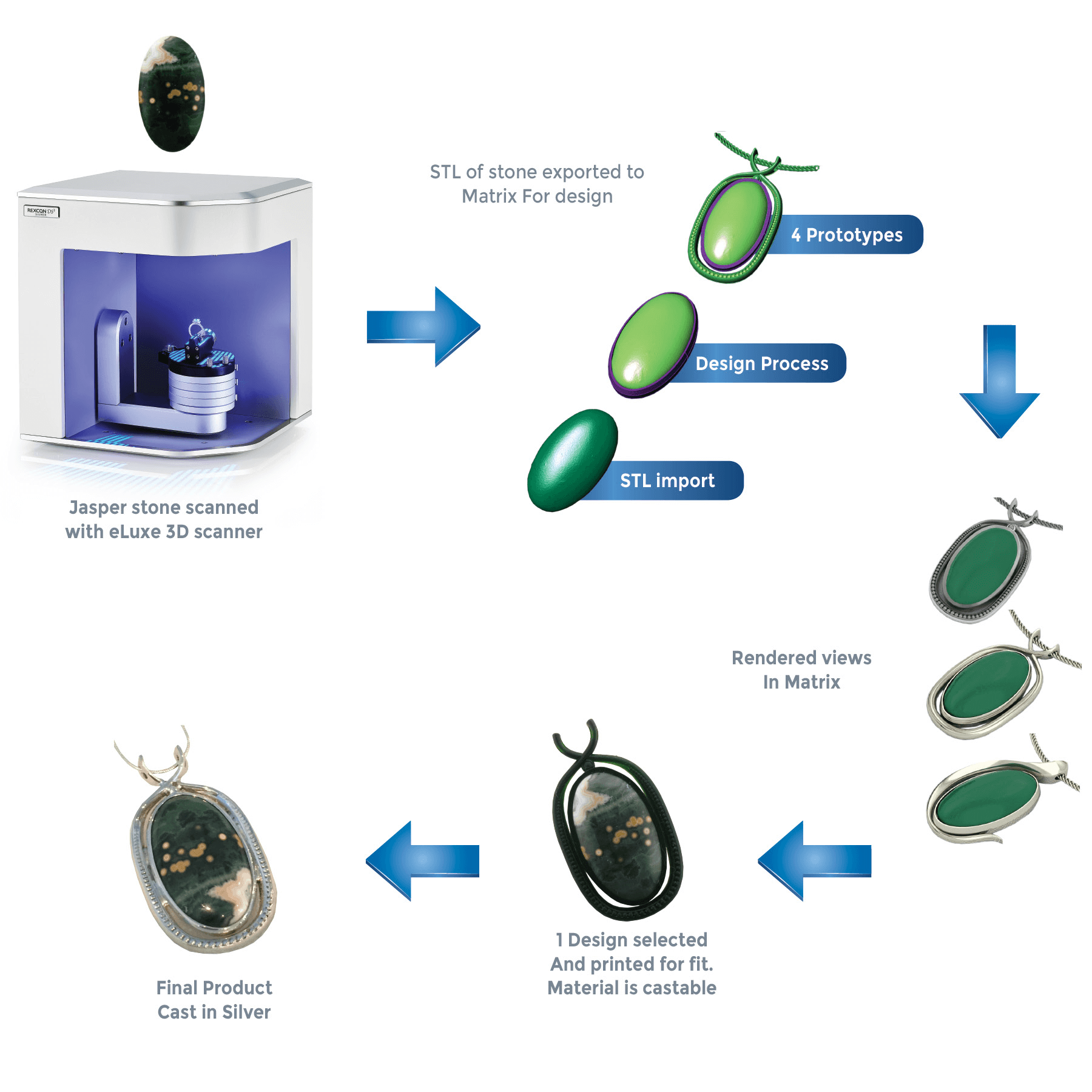 Typical 3D jewelry scanning workflow