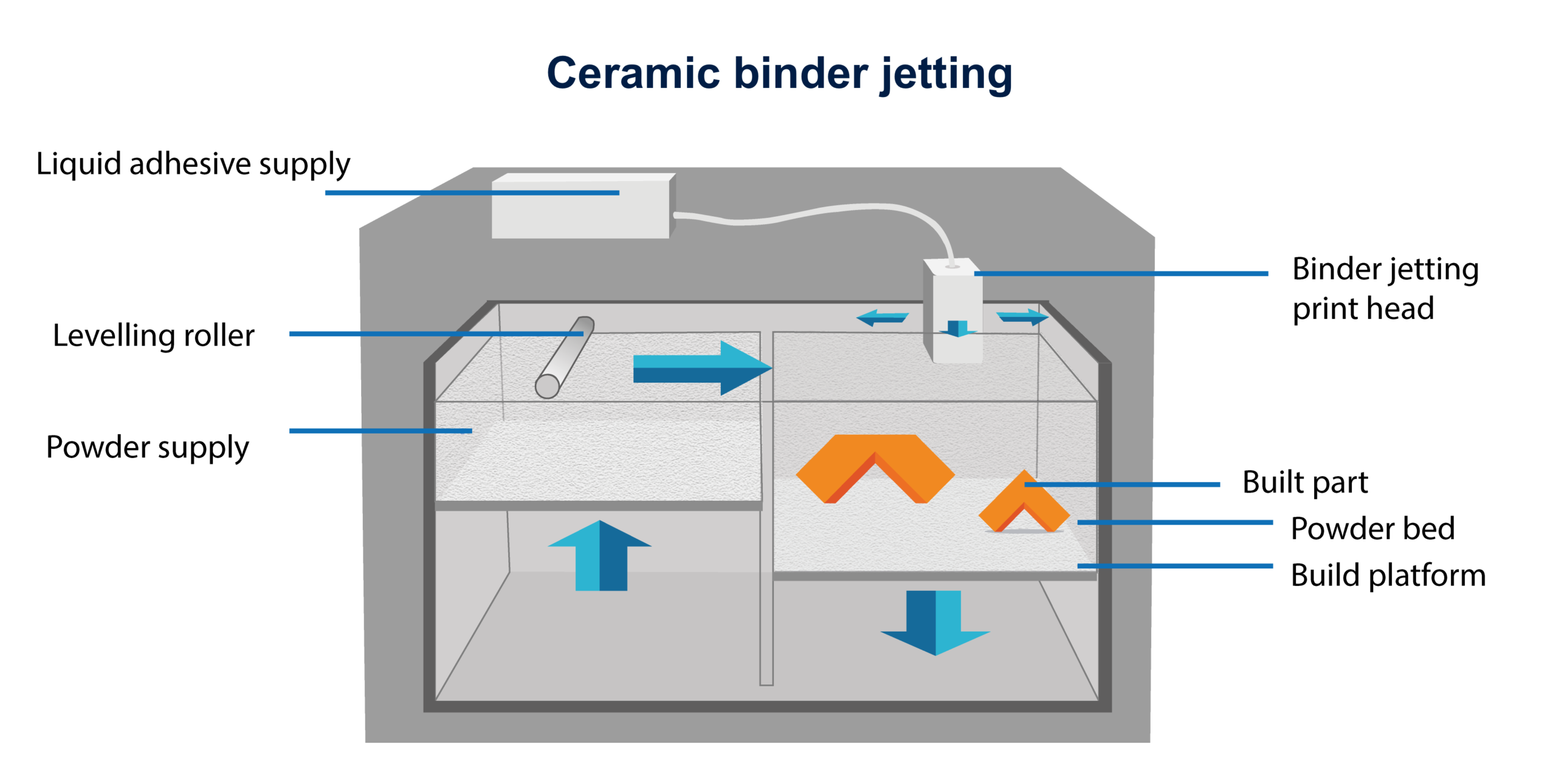 Ceramic binder jetting