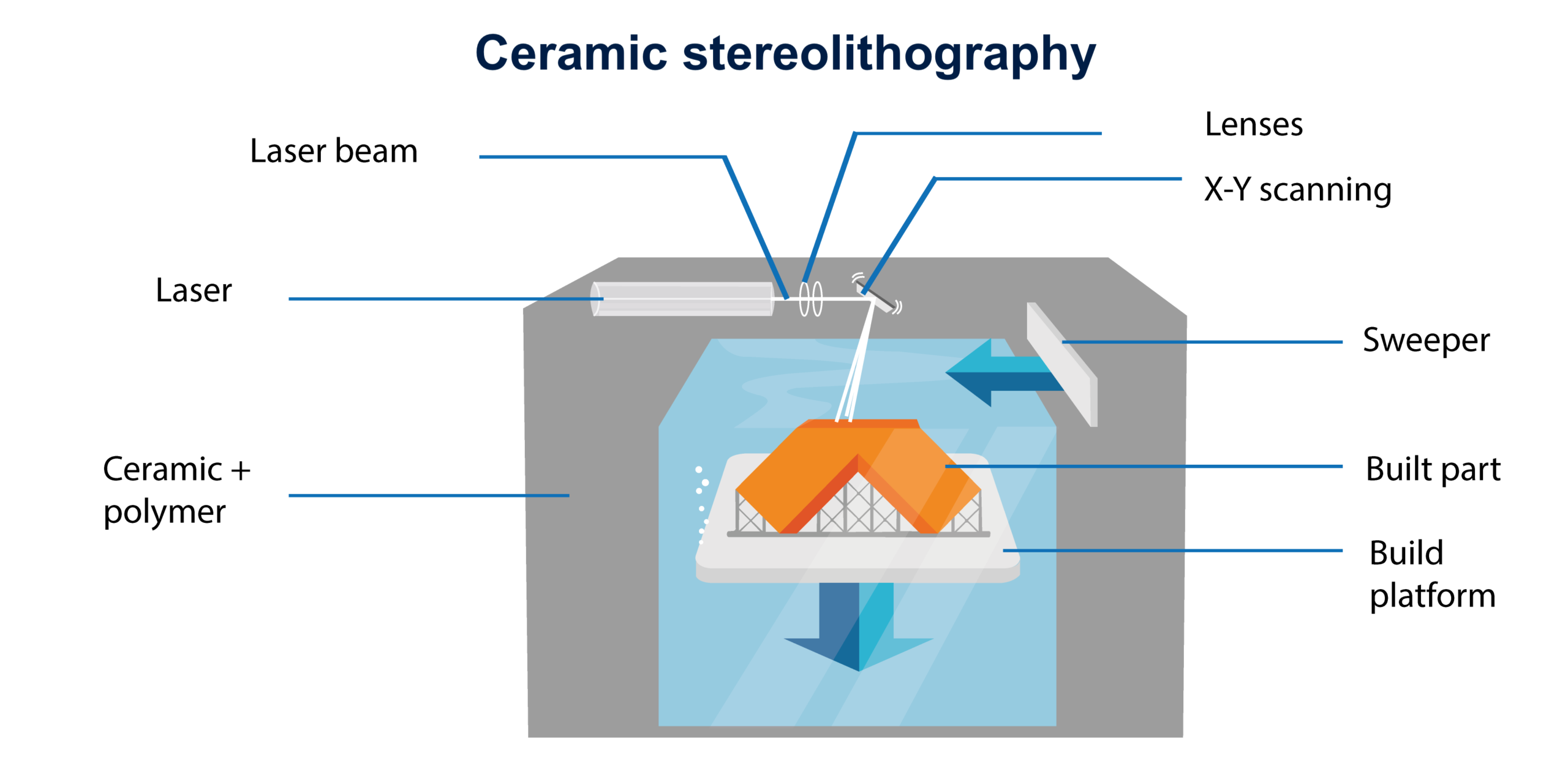 Ceramic resin stereolithography