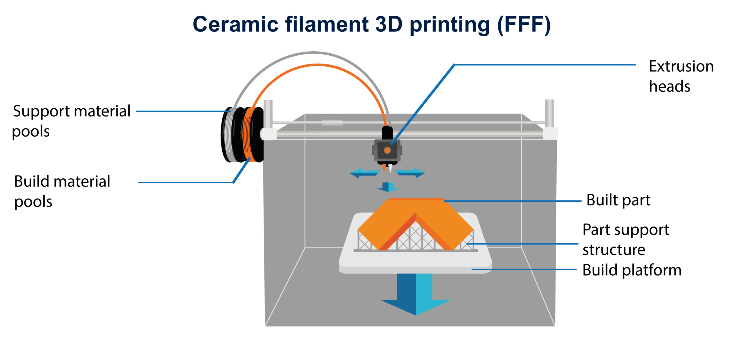 Ceramic filament FFF 3D printing