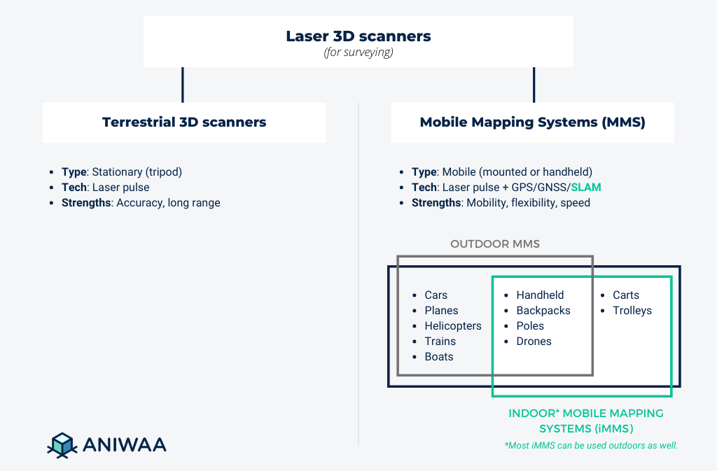 Terrestrial laser scanners vs mobile mapping systems (MMS, iMMS)