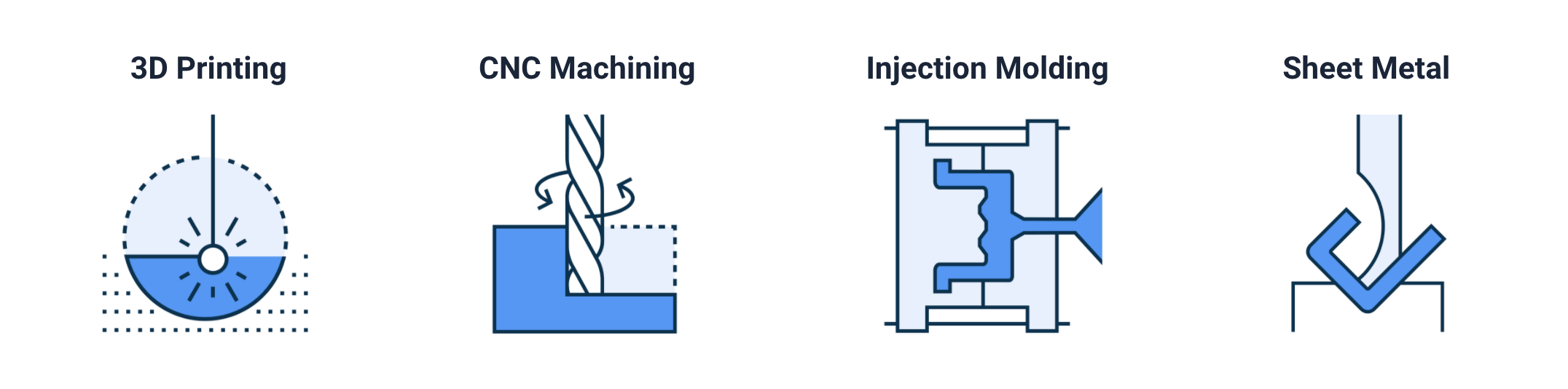 Types of manufacturing services Xometry