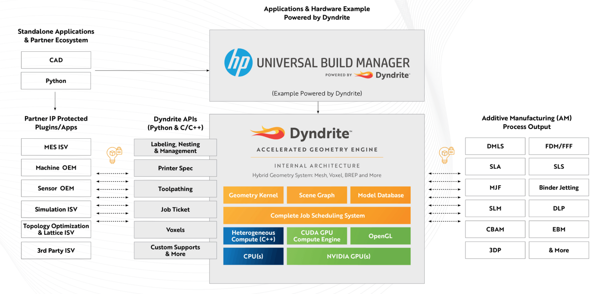Dyndrite example HP Universal Build Manager