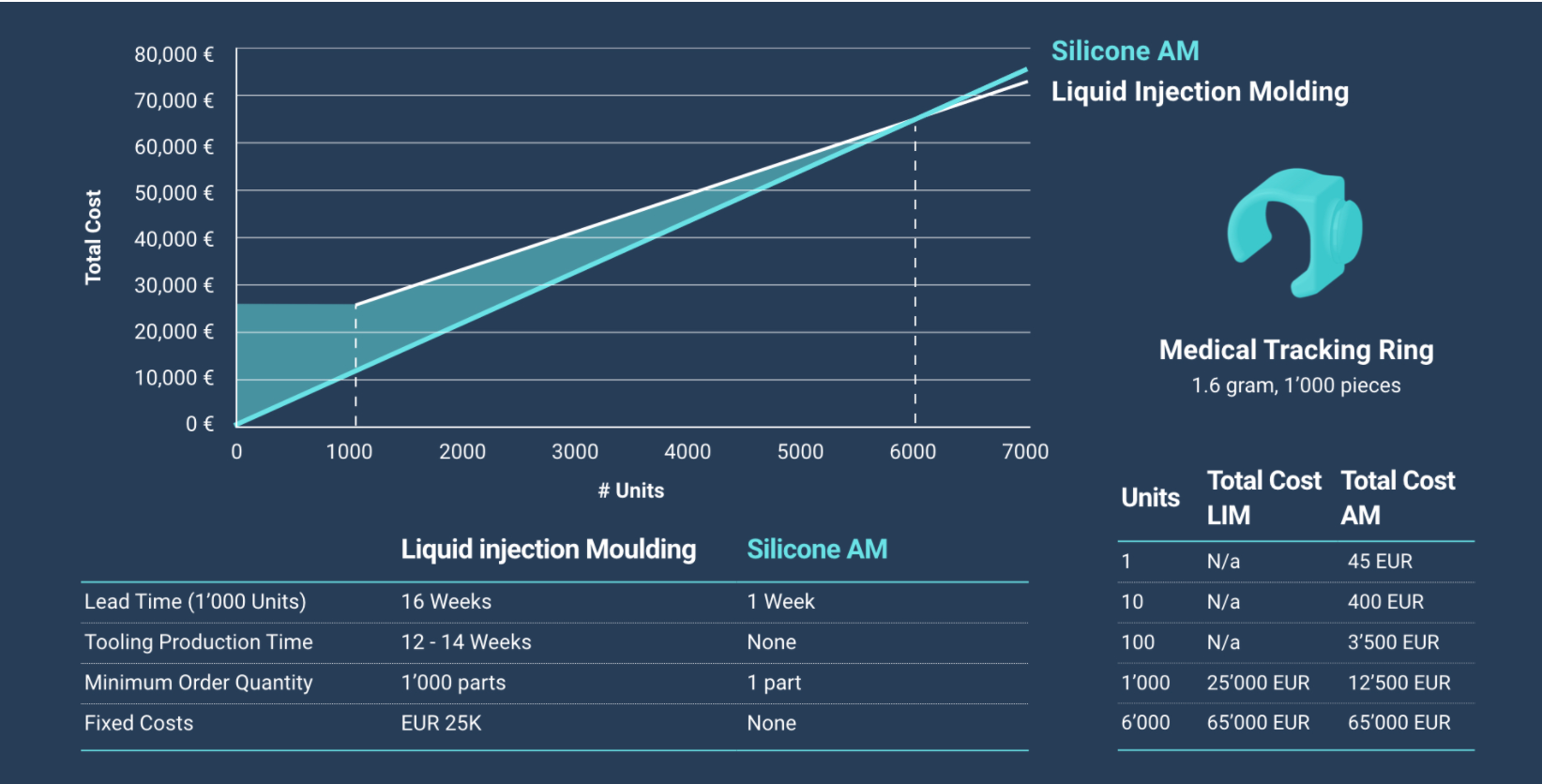 3D printing silicone vs silicone injection molding by Spectroplast