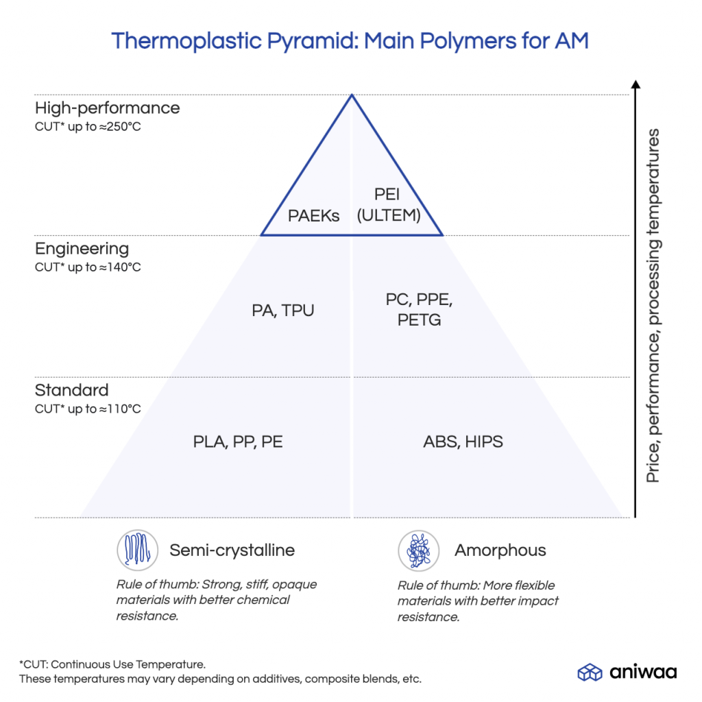 Thermoplastics pyramid (additive manufacturing focus)