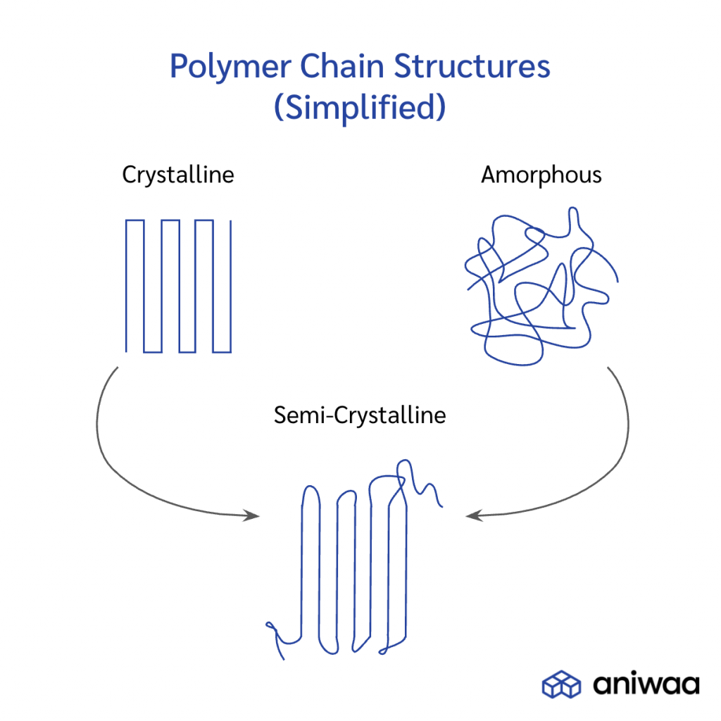 Simplified illustration of crystalline, amorphous, and semi-crystalline polymer structures