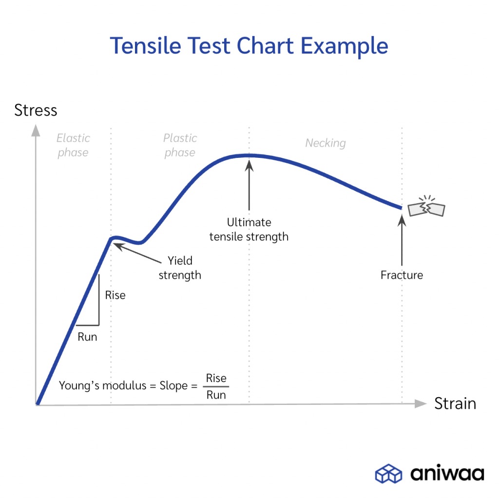 Tensile test chart example