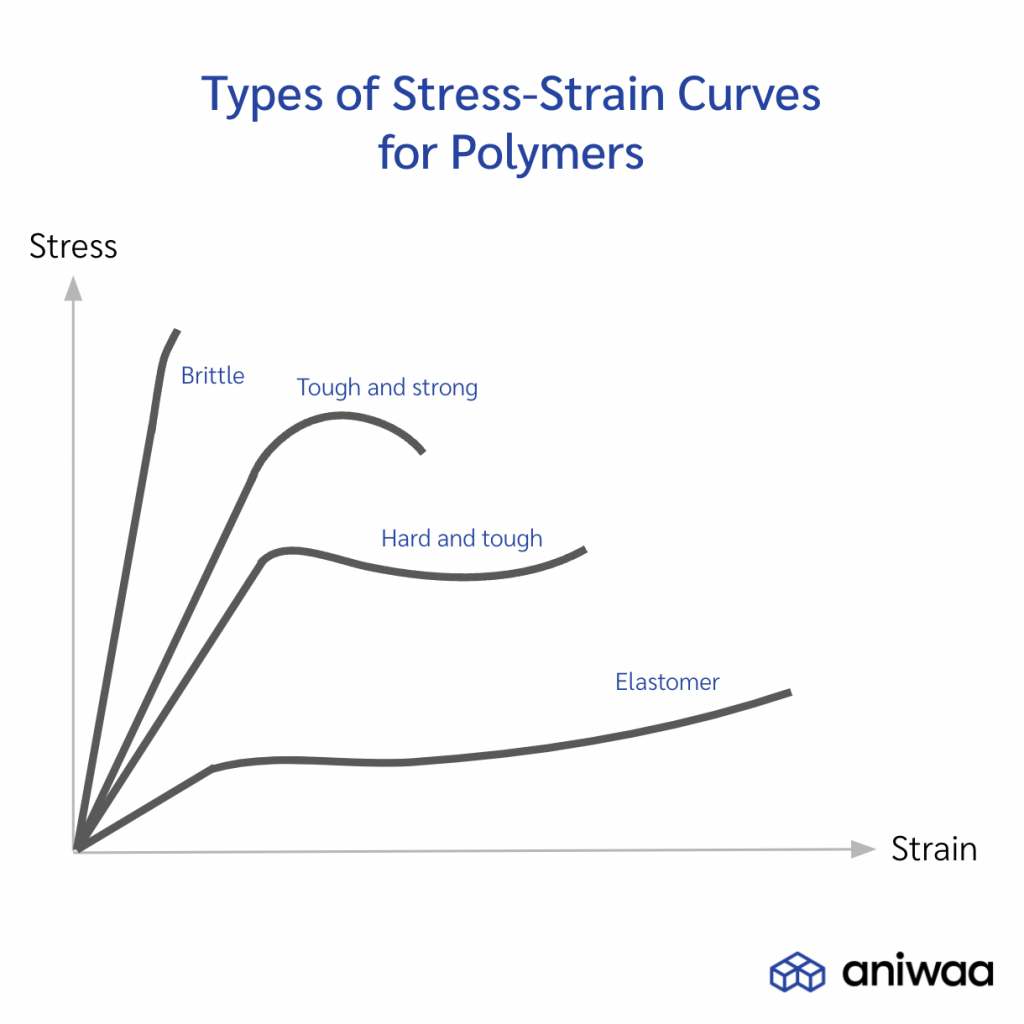 Stress-strain curves for different types of polymers