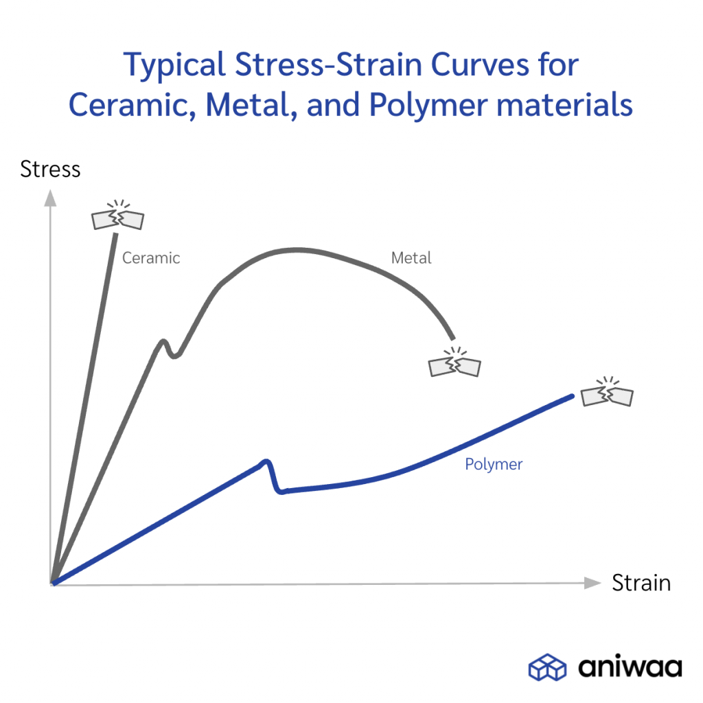 Typical stress-strain curves for ceramic, metal, and polymer materials