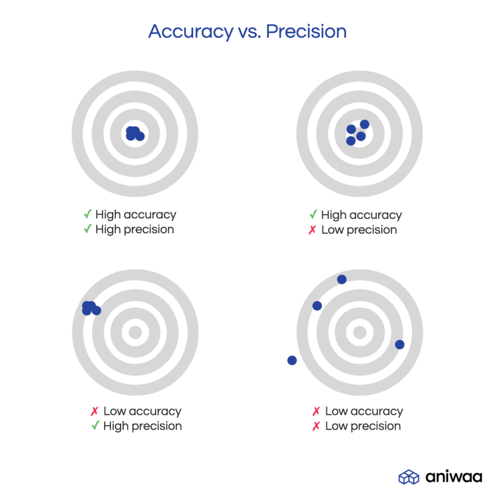 What is Accuracy?