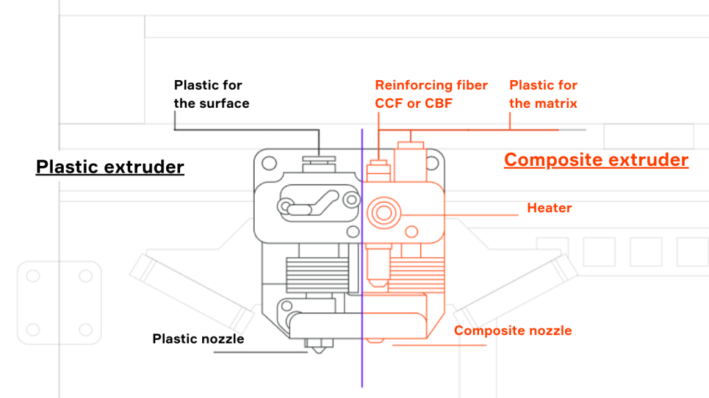 Anisoprint-continuous-fiber-co-extrusion-CFC-printhead-illustration